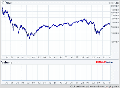 historical nasdaq stock market